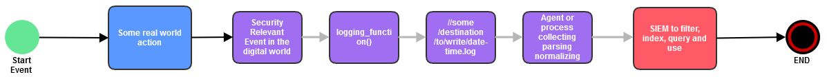 logging_activity_diagram